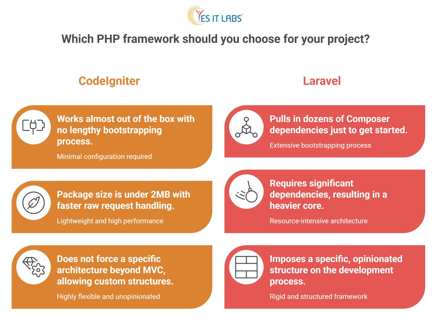 Why CodeIgniter Development is Productive than Other PHP Frameworks