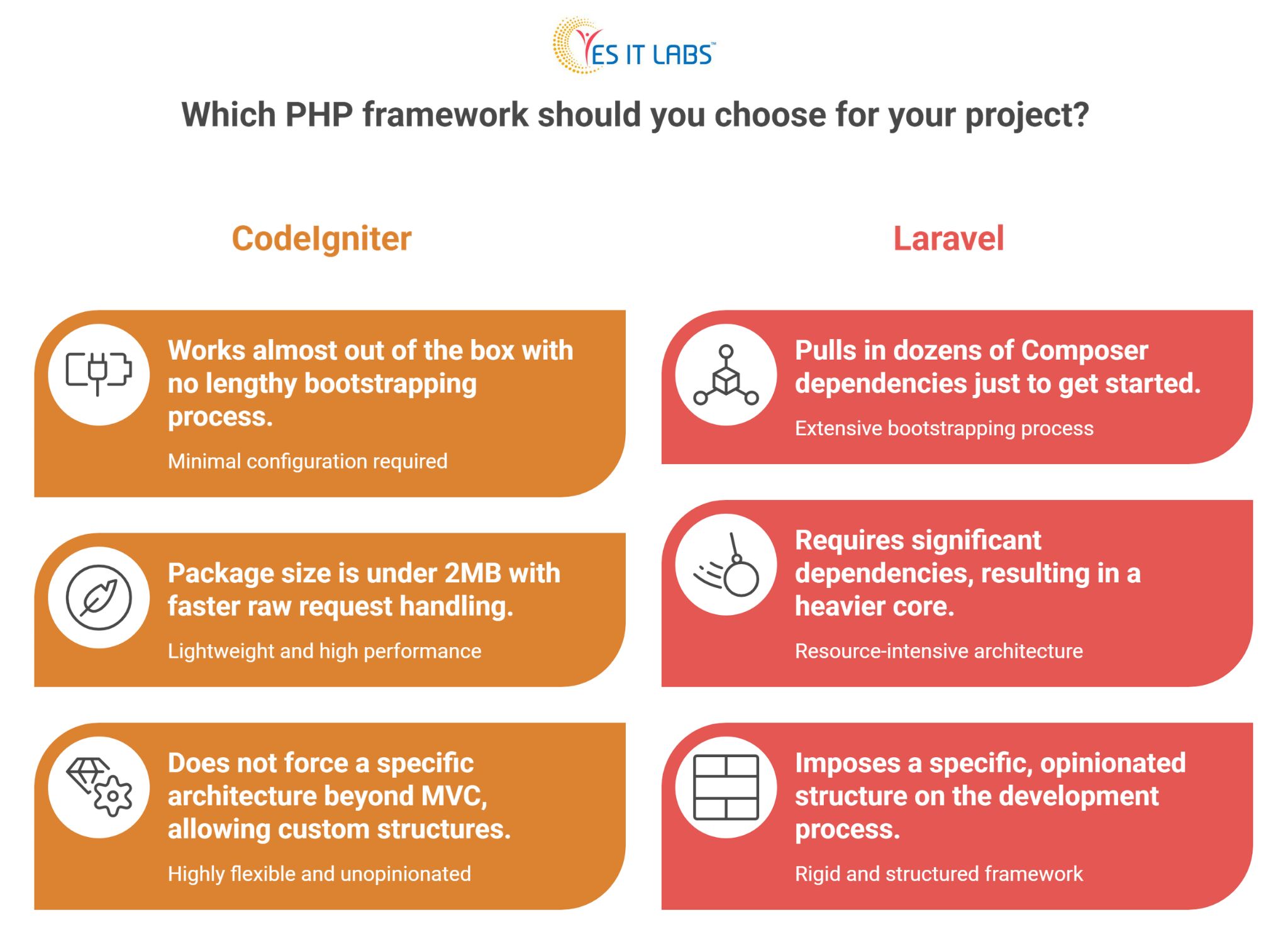 codeigniter vs Laravel php framework