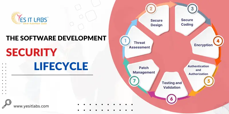 Protecting Digital Assets Through Software Development Security