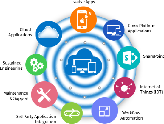 SaaS development in USA