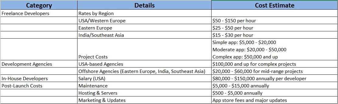 Overall cost for mobile app development