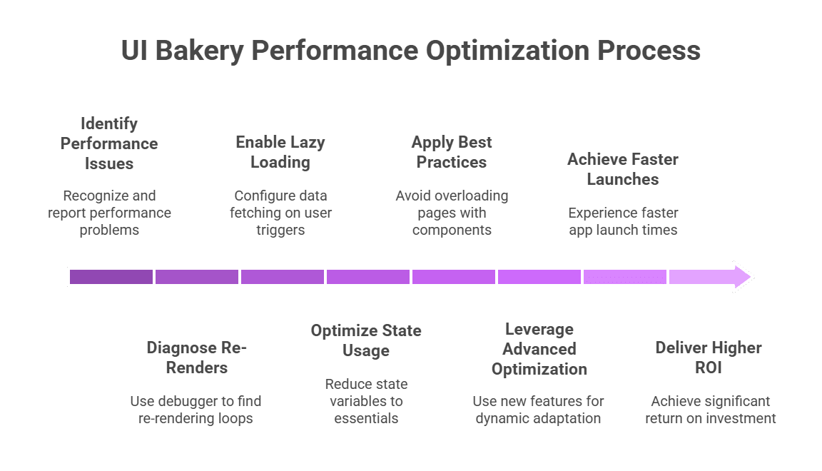 Fix Performance Issues in UI Bakery