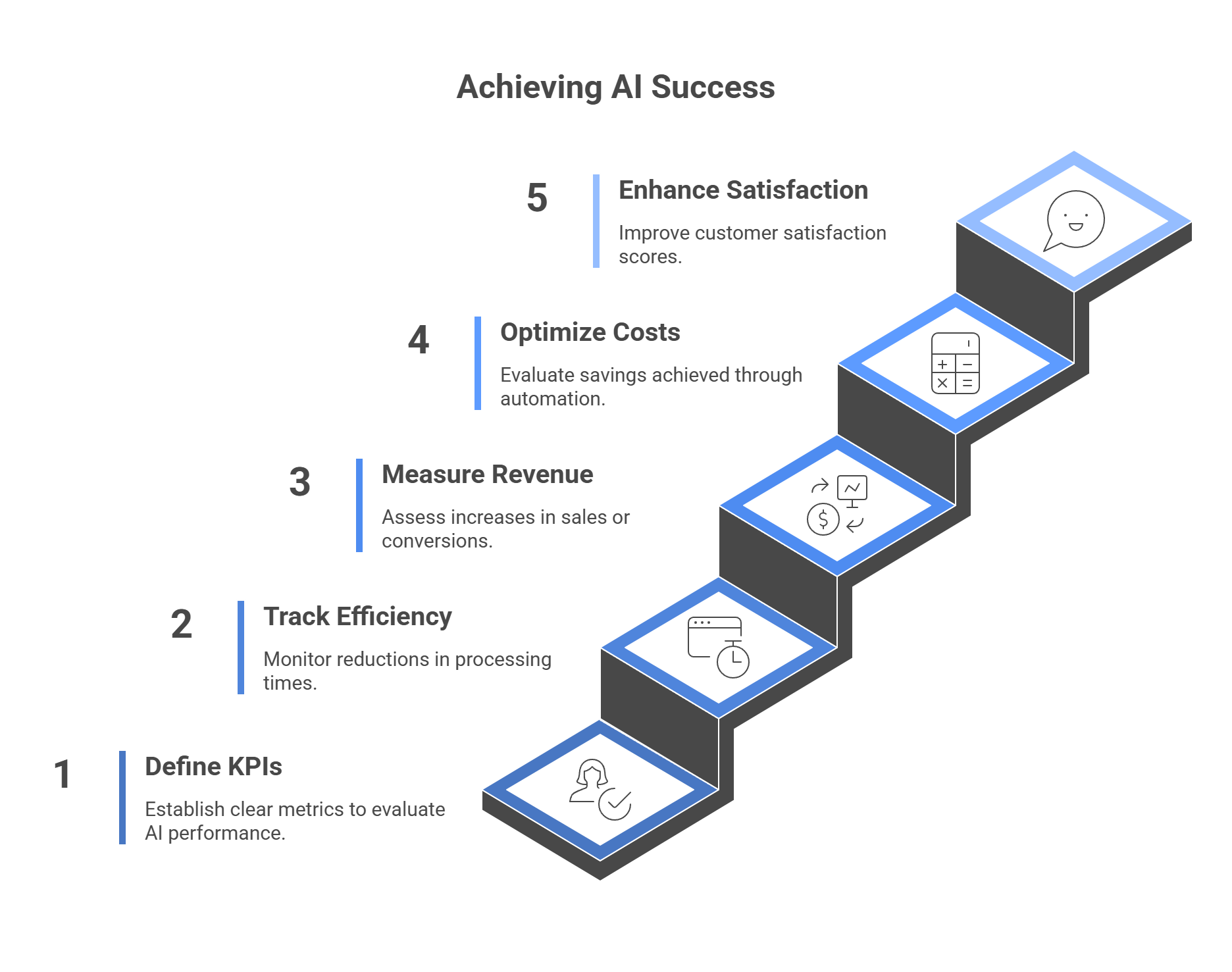 Clear KPIs to Measure Success