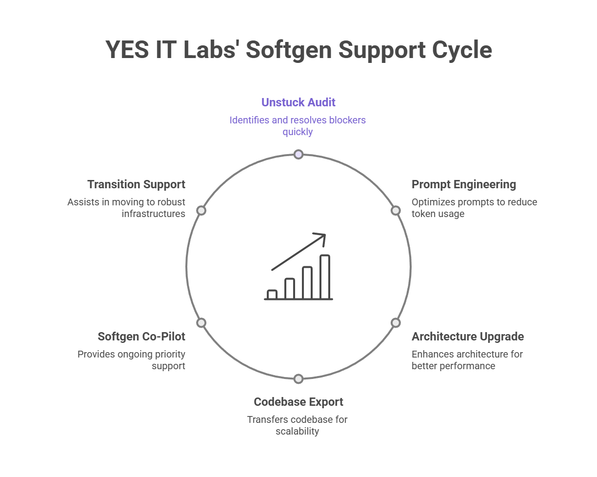 YES IT Labs' Softgen Support Cycle