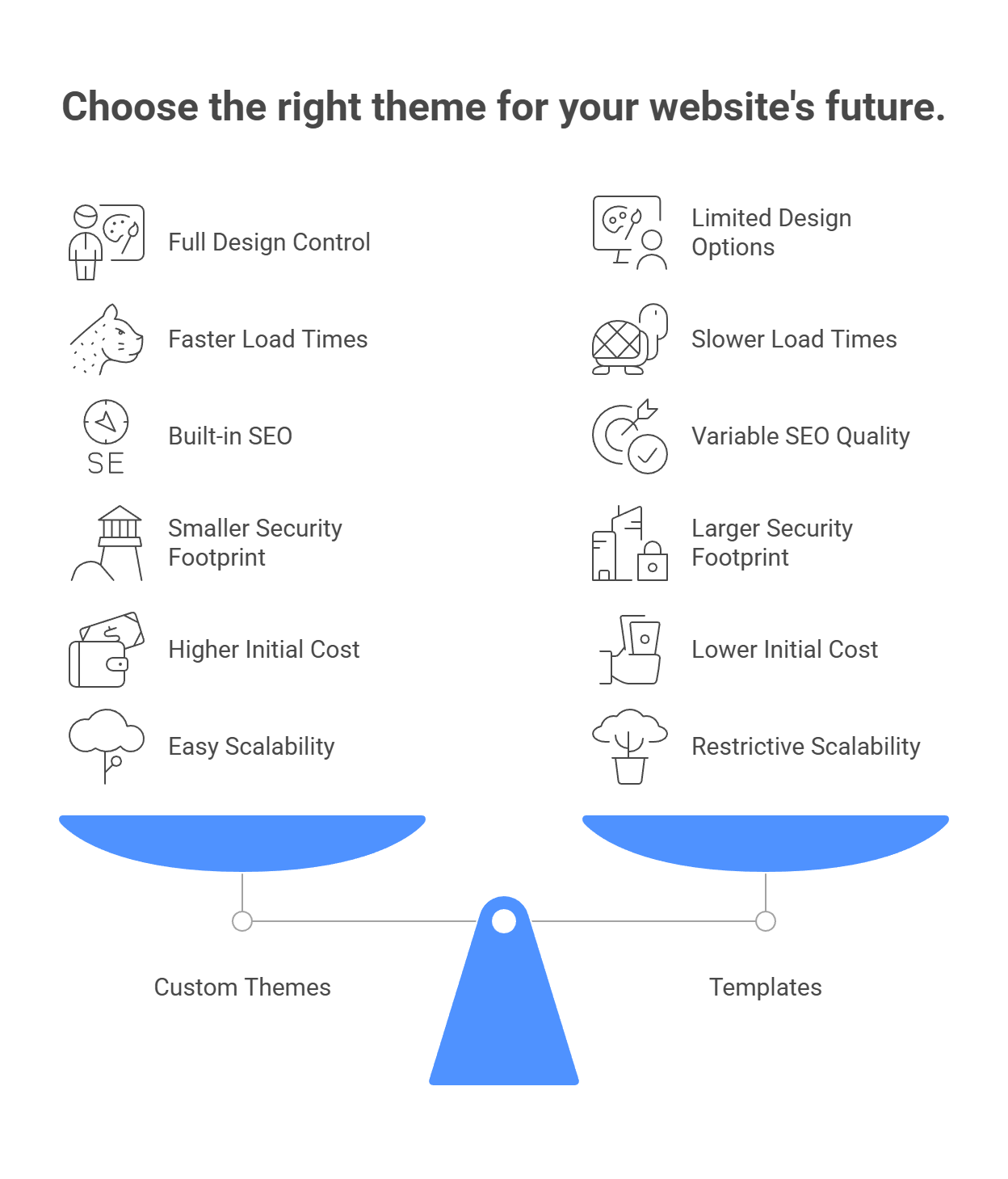 WordPress Themes vs. Templates