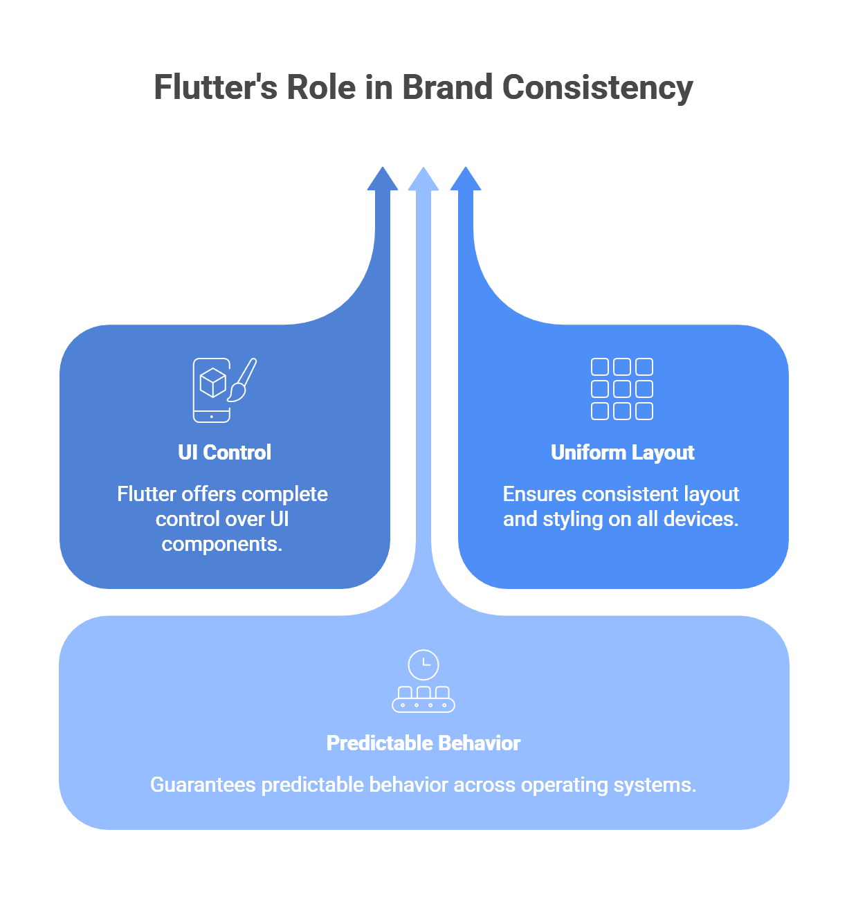 Flutter consistent design and brand experience