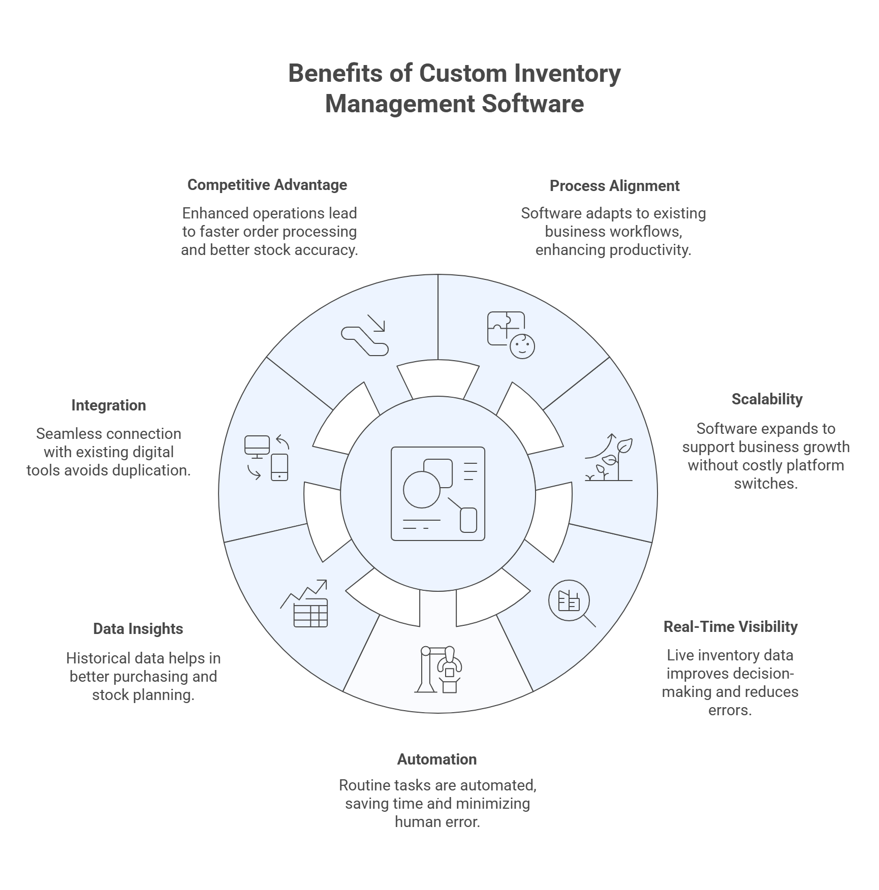 Benefits of Custom Inventory Management Software