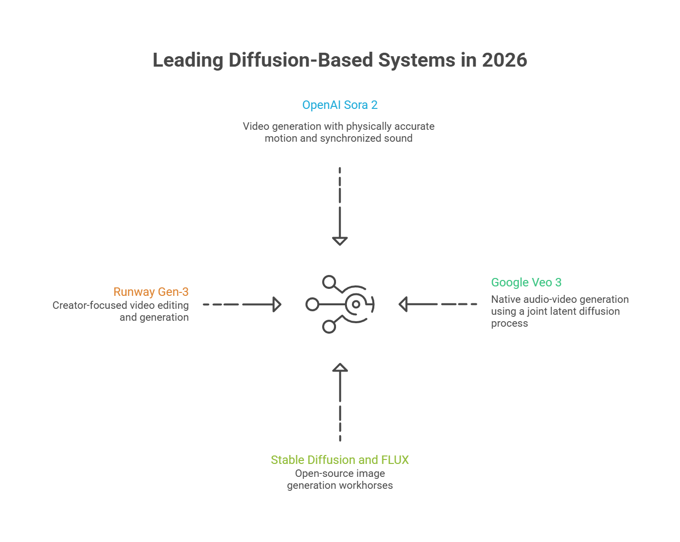 Leading Diffusion-Based Systems in 2026