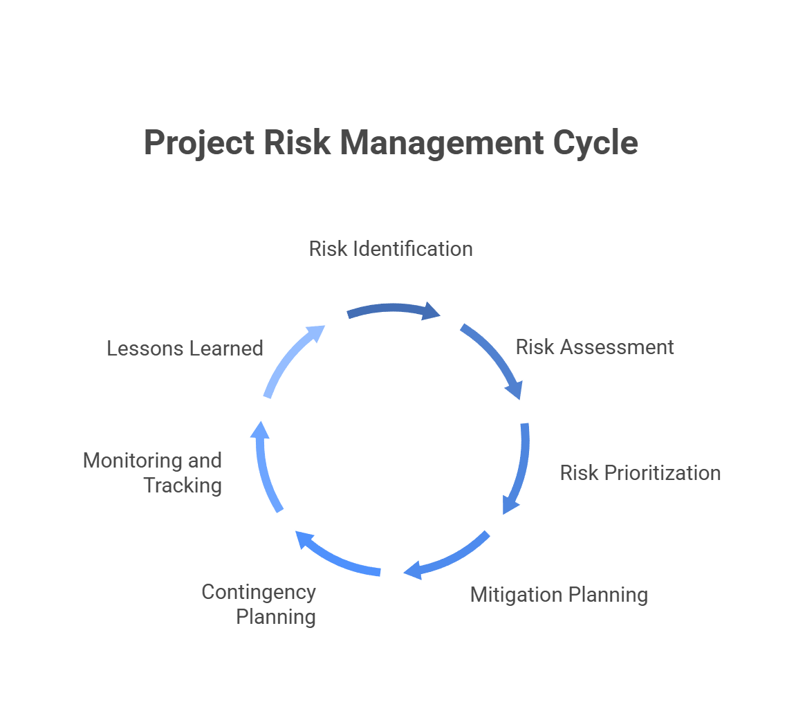 Project Risk Management Cycle