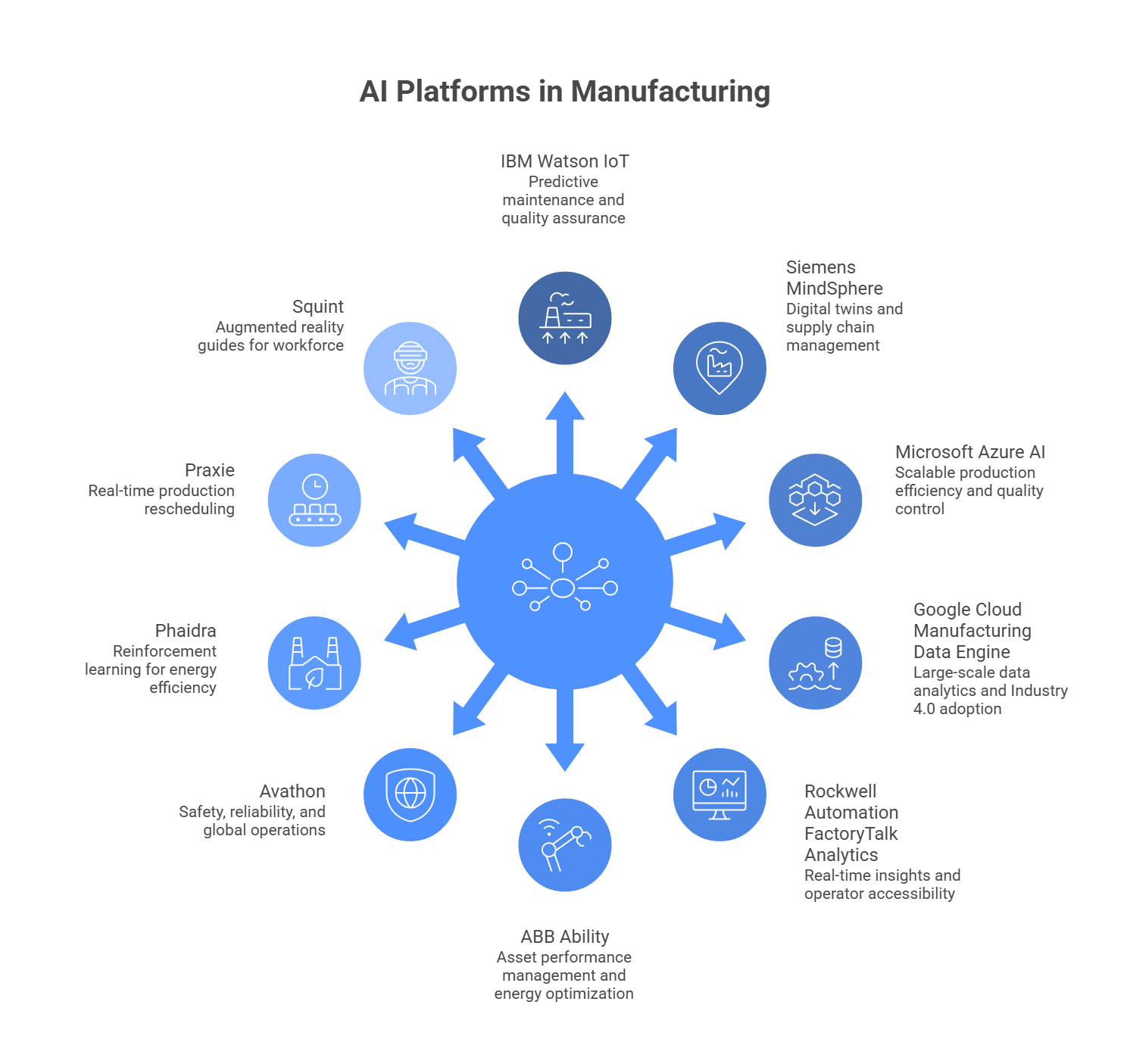 AI Platforms in Manufacturing