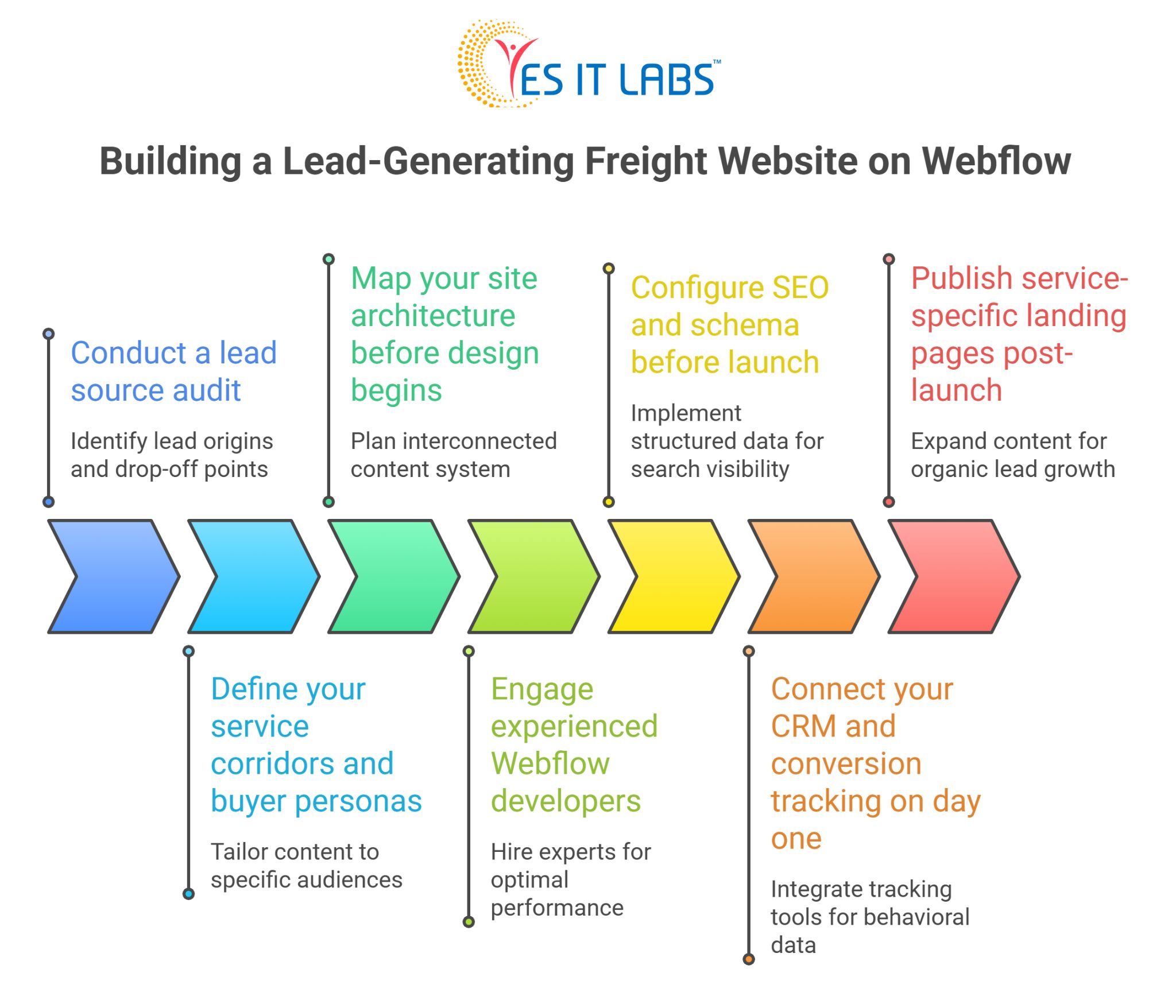 Build a Lead Generating Freight Website on Webflow