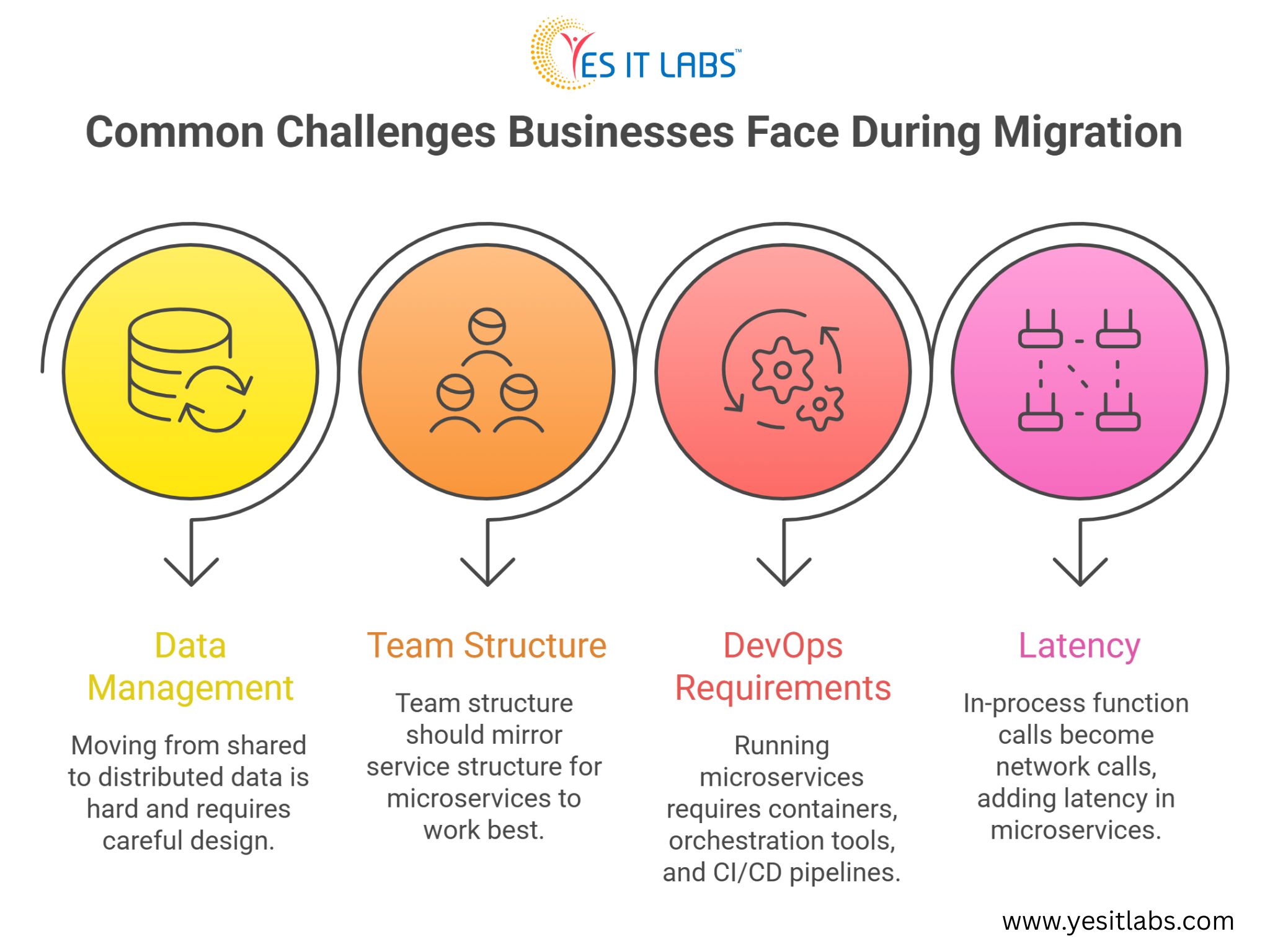 Common Challenges for Businesses Face During Migration 
