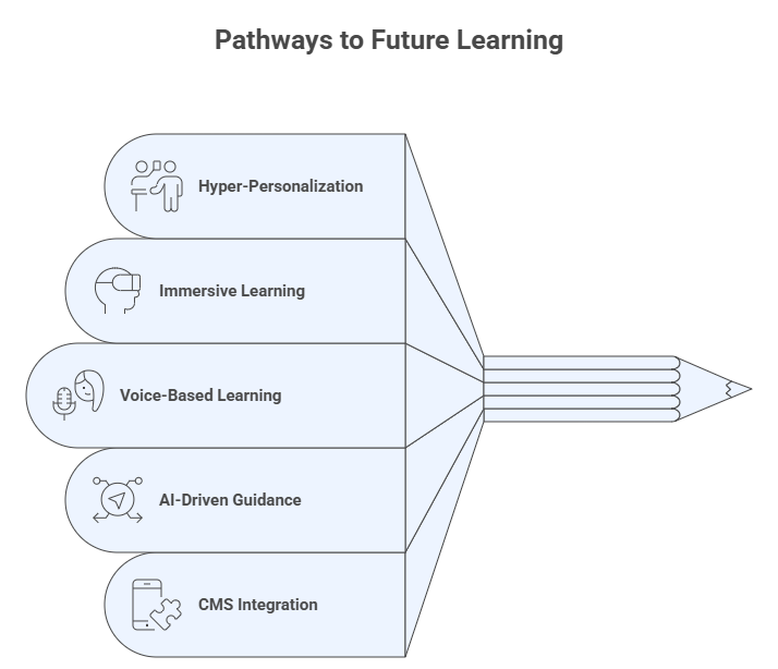 Future Trends in AI Powered Learning visual selection