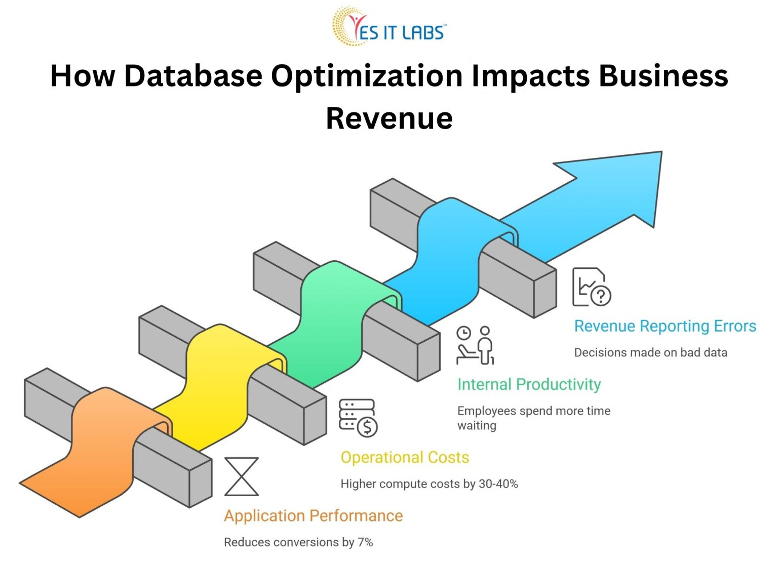 How Poor Database optimization Impacts Business Revenue