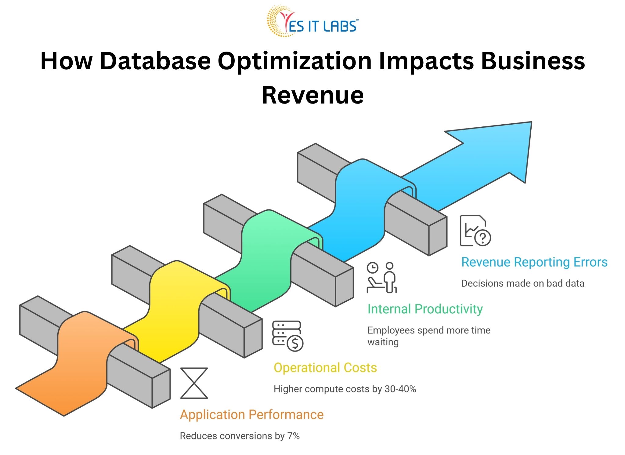 how database optimization impacts business revenue