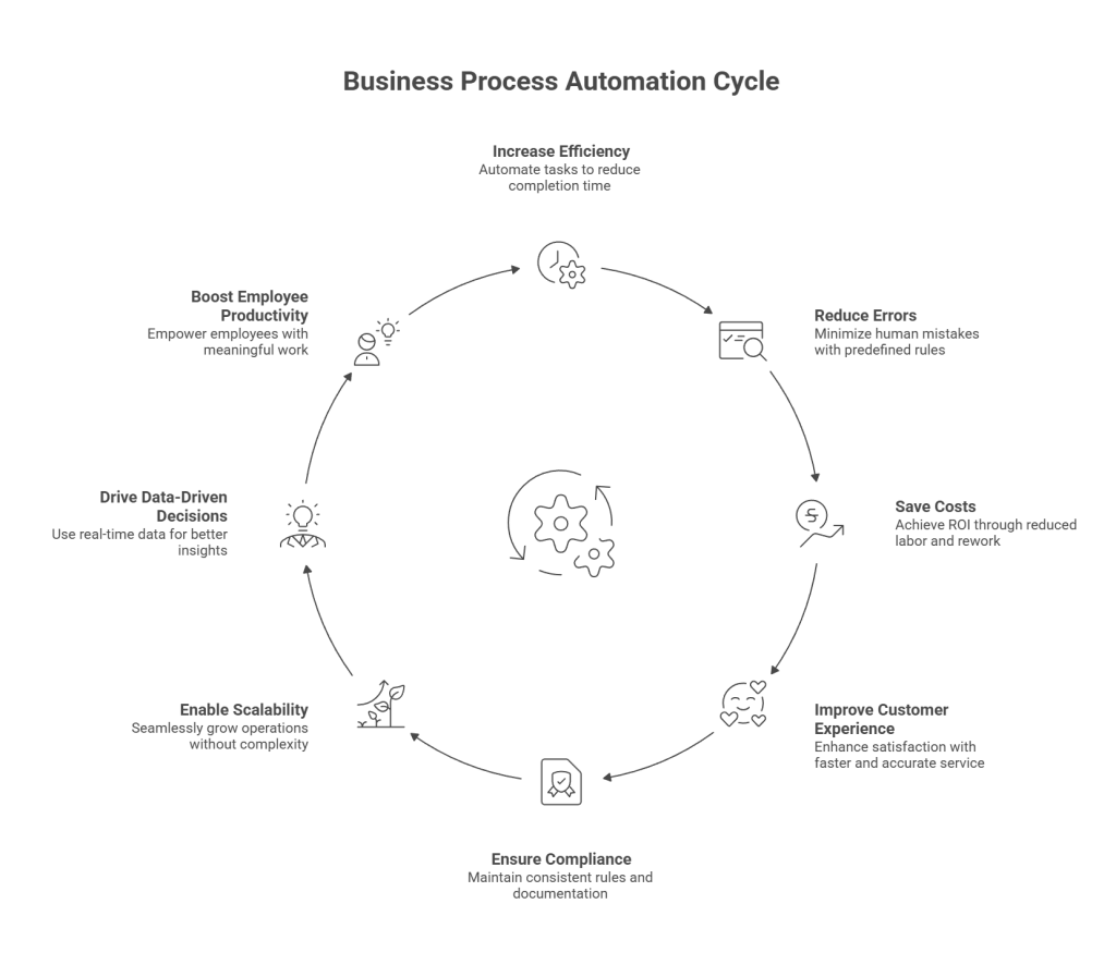 Understanding the Benefits of Business Process Automation