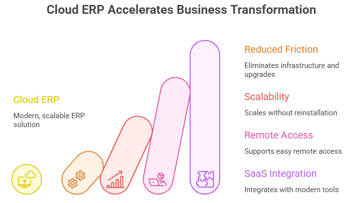 Why businesses are shifting to Cloud ERP faster than expected visual selection
