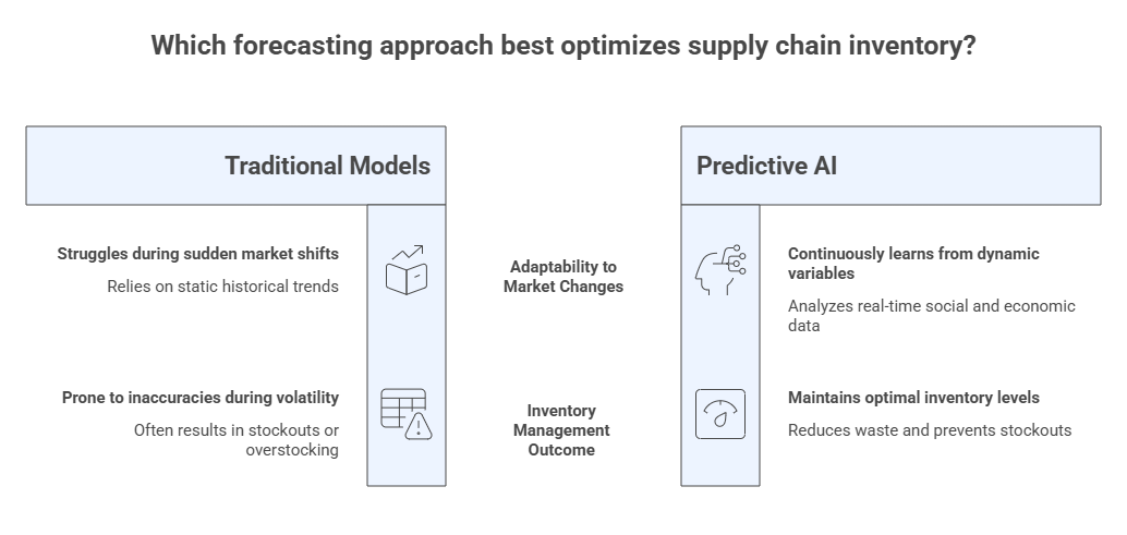 Key Ways Predictive AI is Transforming Supply Chains visual selection